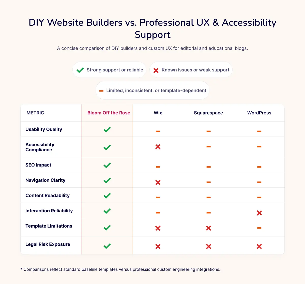 A comparison table titled “DIY Website Builders vs. Professional UX & Accessibility Support,” showing Bloom Off the Rose with all checkmarks for usability, accessibility, SEO, navigation, readability, interaction reliability, template flexibility, and legal risk. Wix, Squarespace, and WordPress display mostly dashes or Xs, indicating limited or weak support across these categories